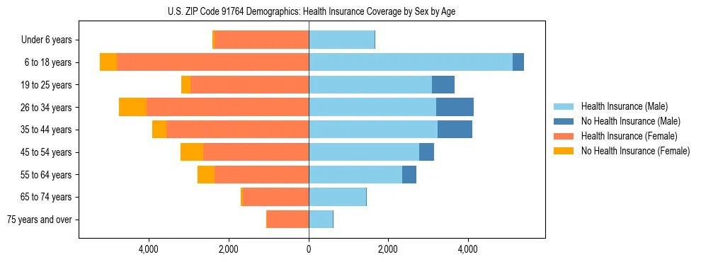 Pyramid chart showing health insurance coverage by age and sex in US ZIP Code 91764.