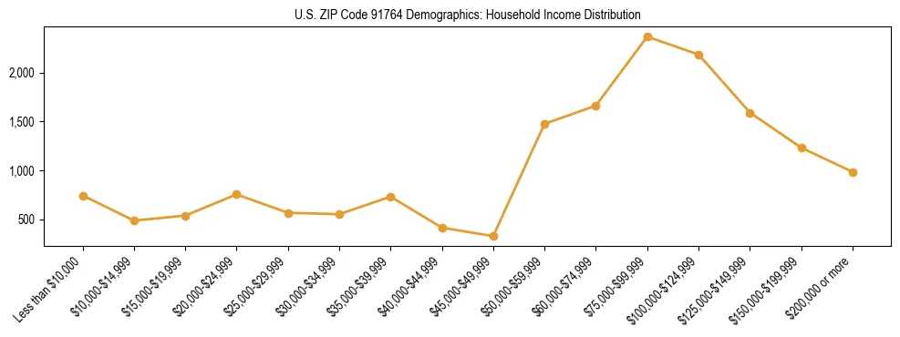 Horizontal bar chart showing household income distribution in US ZIP Code 91764.