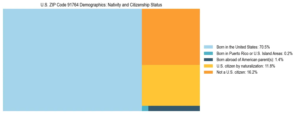 Treemap showing the population distribution by nativity and citizenship status in US ZIP Code 91764 based on U.S. Census data.