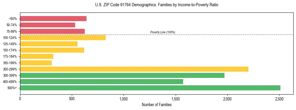 Horizontal bar chart showing family distribution by income-to-poverty ratio in US ZIP Code 91764, based on 2023 ACS data.