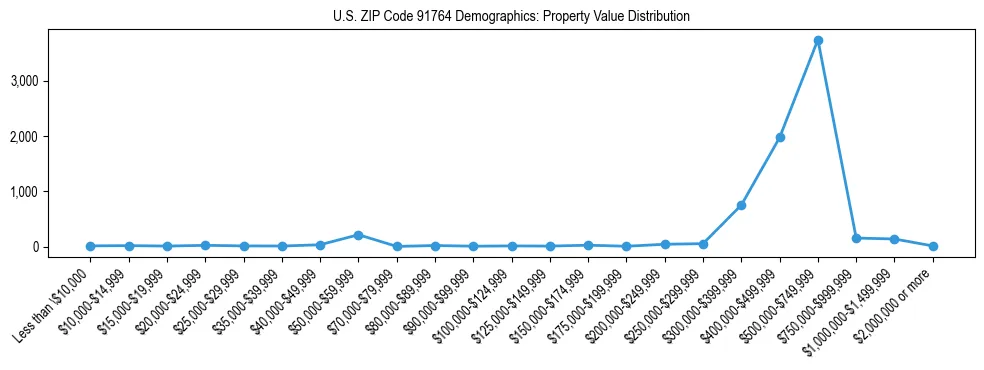 Line chart showing the distribution of property values for owner-occupied housing units in US ZIP Code 91764.