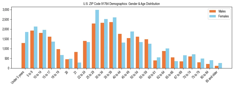 Bar chart showing the population distribution of US ZIP Code 91764 by age group and gender, based on 2023 ACS data.