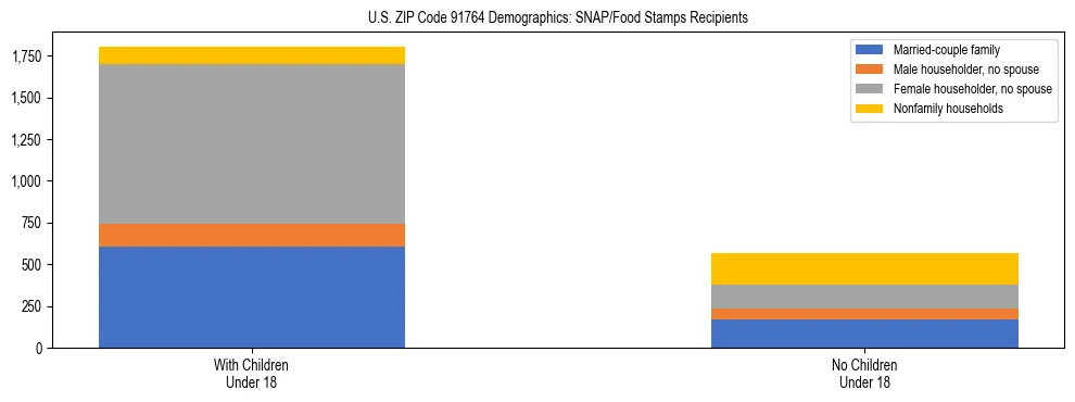 Stacked bar chart showing SNAP/Food Stamps recipient household composition by presence of children under 18 in US ZIP Code 91764, based on 2023 ACS data.