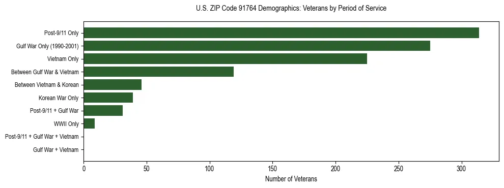 Horizontal bar chart showing veteran distribution by period of military service in US ZIP Code 91764, based on 2023 ACS data.