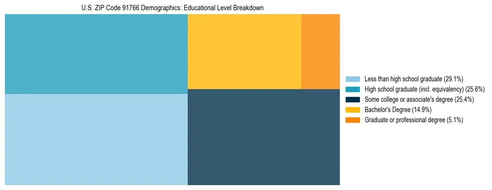 Treemap chart illustrating the educational attainment breakdown for population 25 years and over in US ZIP Code 91766.