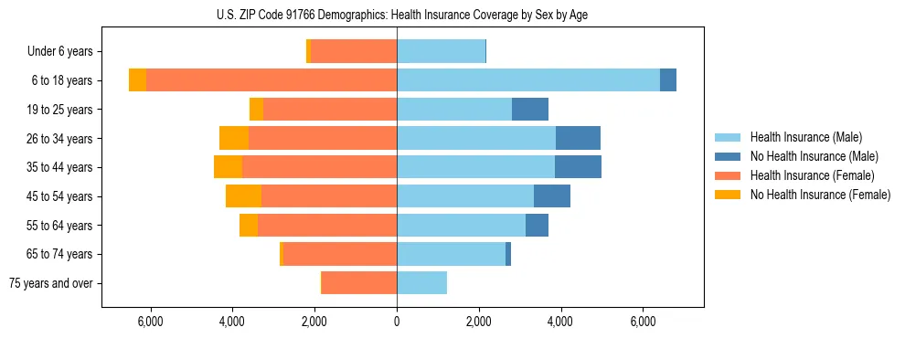 Pyramid chart showing health insurance coverage by age and sex in US ZIP Code 91766.