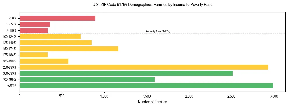 Horizontal bar chart showing family distribution by income-to-poverty ratio in US ZIP Code 91766, based on 2023 ACS data.