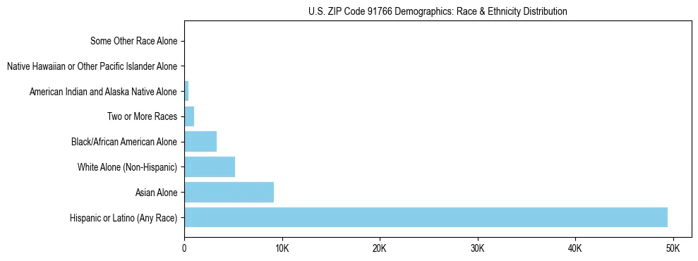 Race and Ethnicity Distribution Chart for US ZIP Code 91766