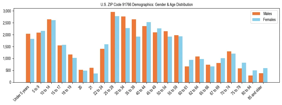 Bar chart showing the population distribution of US ZIP Code 91766 by age group and gender, based on 2023 ACS data.