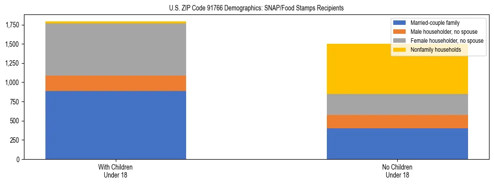 Stacked bar chart showing SNAP/Food Stamps recipient household composition by presence of children under 18 in US ZIP Code 91766, based on 2023 ACS data.