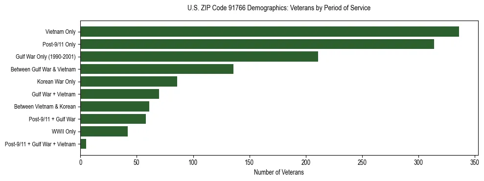 Horizontal bar chart showing veteran distribution by period of military service in US ZIP Code 91766, based on 2023 ACS data.