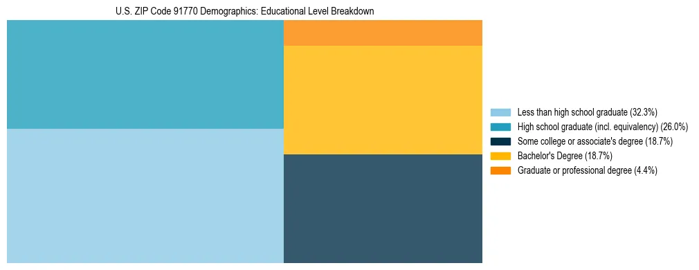 Treemap chart illustrating the educational attainment breakdown for population 25 years and over in US ZIP Code 91770.