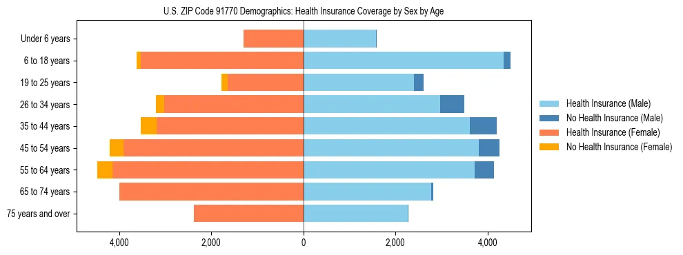 Pyramid chart showing health insurance coverage by age and sex in US ZIP Code 91770.