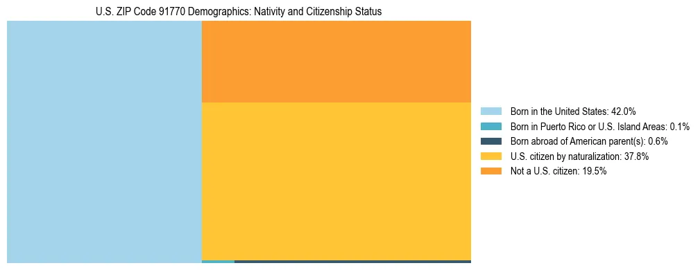 Treemap showing the population distribution by nativity and citizenship status in US ZIP Code 91770 based on U.S. Census data.