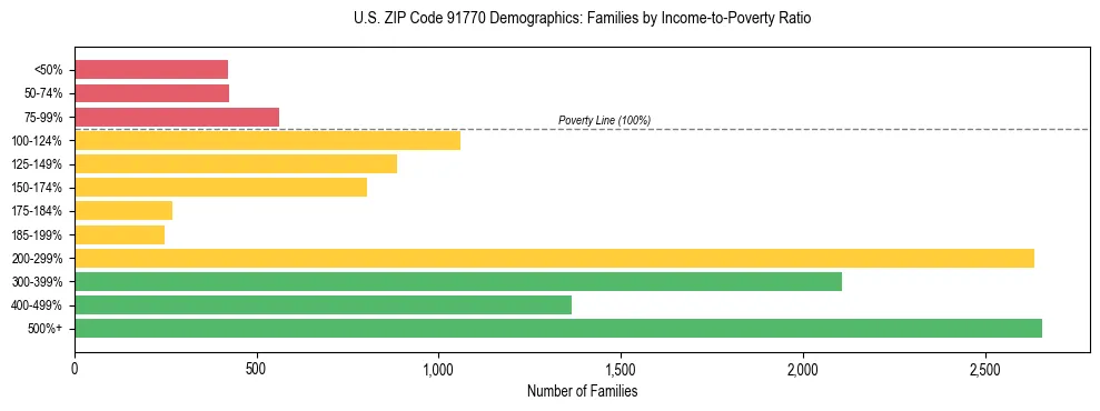 Horizontal bar chart showing family distribution by income-to-poverty ratio in US ZIP Code 91770, based on 2023 ACS data.