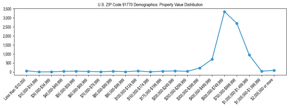 Line chart showing the distribution of property values for owner-occupied housing units in US ZIP Code 91770.