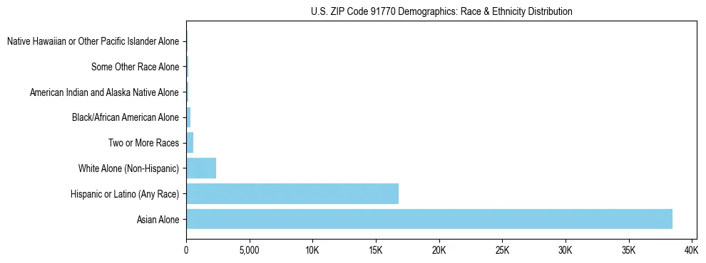 Race and Ethnicity Distribution Chart for US ZIP Code 91770