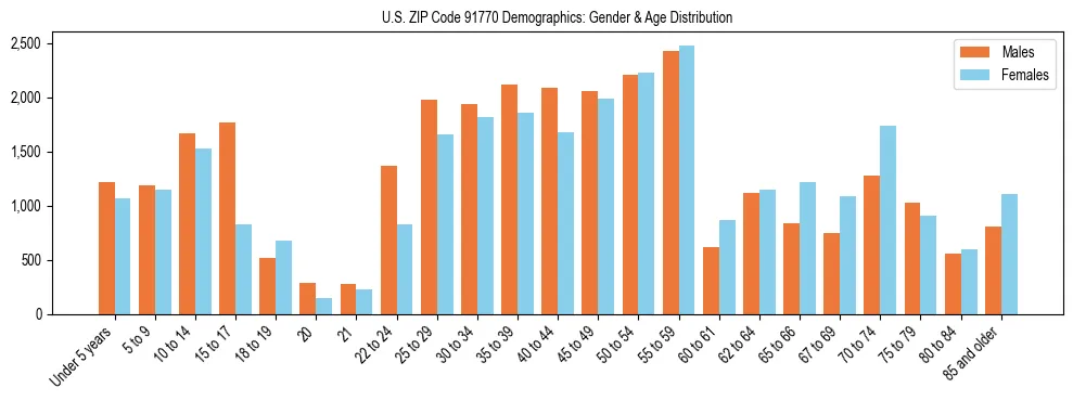 Bar chart showing the population distribution of US ZIP Code 91770 by age group and gender, based on 2023 ACS data.