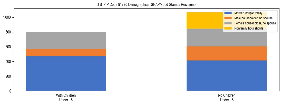 Stacked bar chart showing SNAP/Food Stamps recipient household composition by presence of children under 18 in US ZIP Code 91770, based on 2023 ACS data.