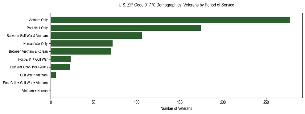 Horizontal bar chart showing veteran distribution by period of military service in US ZIP Code 91770, based on 2023 ACS data.