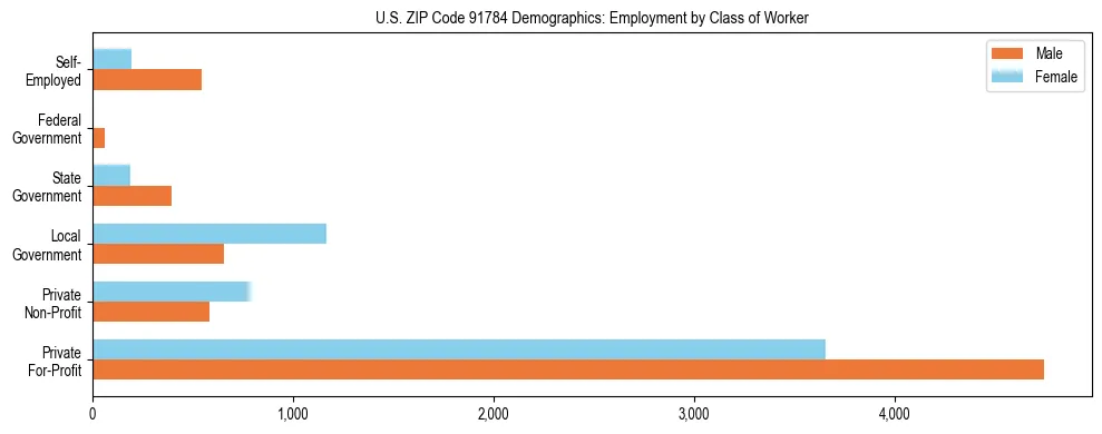 Horizontal bar chart showing employment distribution by class of worker and gender in US ZIP Code 91784, based on 2023 ACS data.
