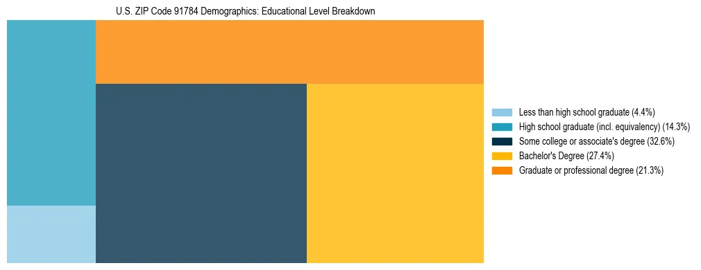 Treemap chart illustrating the educational attainment breakdown for population 25 years and over in US ZIP Code 91784.