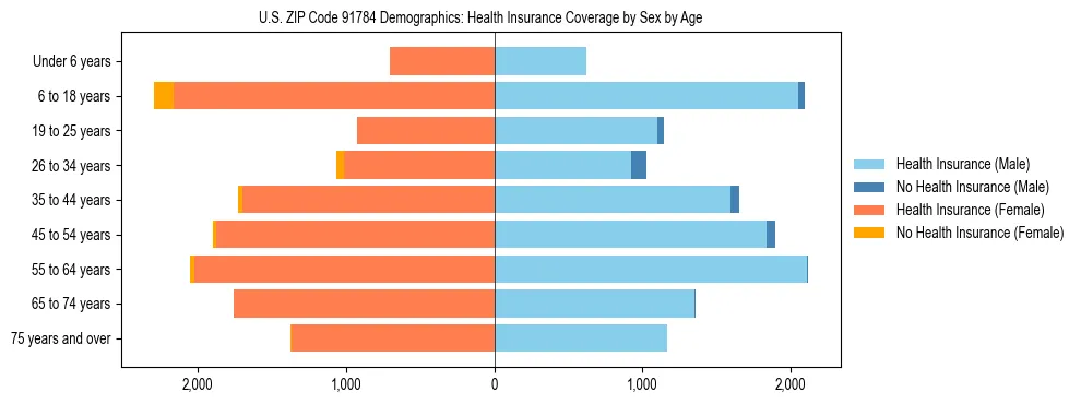 Pyramid chart showing health insurance coverage by age and sex in US ZIP Code 91784.