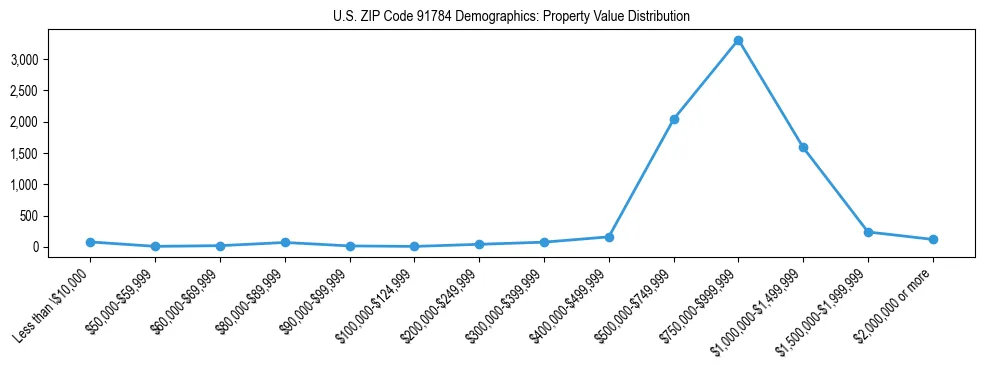 Line chart showing the distribution of property values for owner-occupied housing units in US ZIP Code 91784.