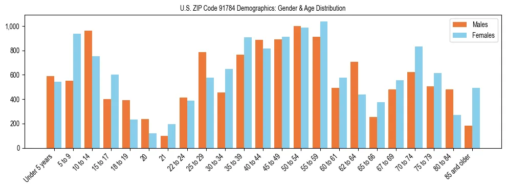 Bar chart showing the population distribution of US ZIP Code 91784 by age group and gender, based on 2023 ACS data.