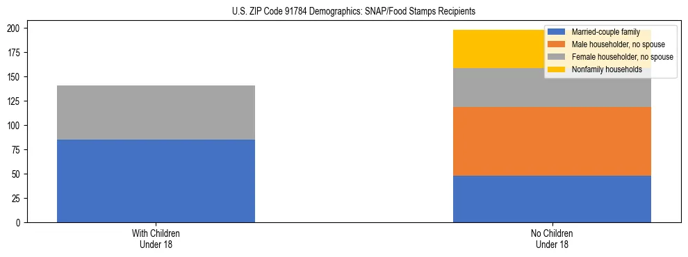 Stacked bar chart showing SNAP/Food Stamps recipient household composition by presence of children under 18 in US ZIP Code 91784, based on 2023 ACS data.