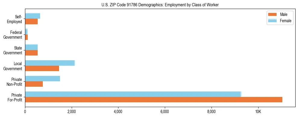 Horizontal bar chart showing employment distribution by class of worker and gender in US ZIP Code 91786, based on 2023 ACS data.