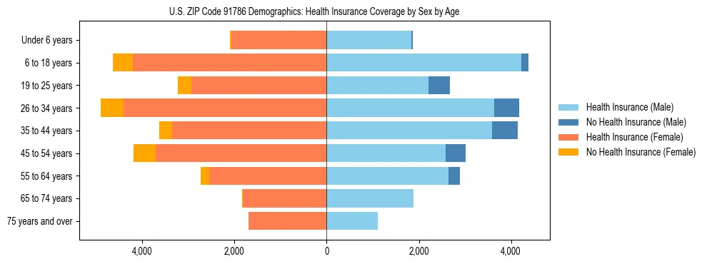Pyramid chart showing health insurance coverage by age and sex in US ZIP Code 91786.