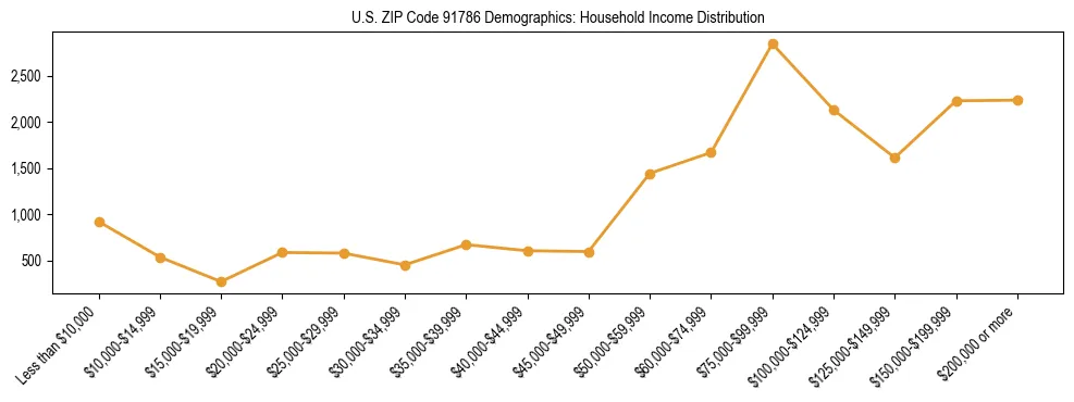 Horizontal bar chart showing household income distribution in US ZIP Code 91786.