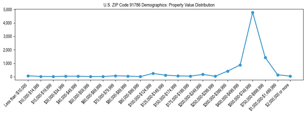Line chart showing the distribution of property values for owner-occupied housing units in US ZIP Code 91786.
