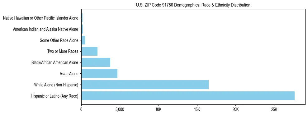 Race and Ethnicity Distribution Chart for US ZIP Code 91786