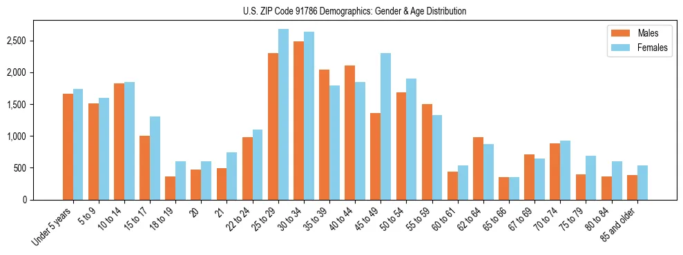 Bar chart showing the population distribution of US ZIP Code 91786 by age group and gender, based on 2023 ACS data.