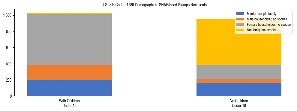 Stacked bar chart showing SNAP/Food Stamps recipient household composition by presence of children under 18 in US ZIP Code 91786, based on 2023 ACS data.