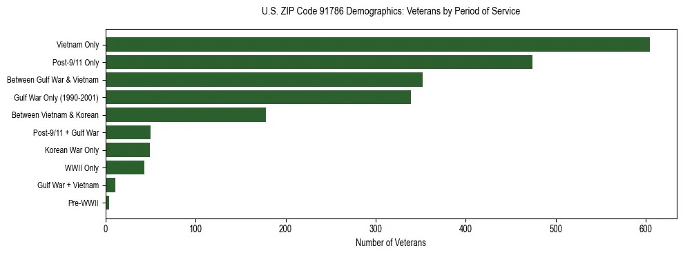 Horizontal bar chart showing veteran distribution by period of military service in US ZIP Code 91786, based on 2023 ACS data.