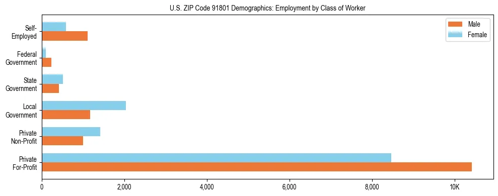 Horizontal bar chart showing employment distribution by class of worker and gender in US ZIP Code 91801, based on 2023 ACS data.