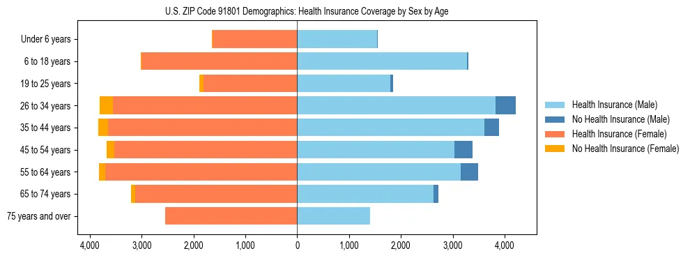 Pyramid chart showing health insurance coverage by age and sex in US ZIP Code 91801.