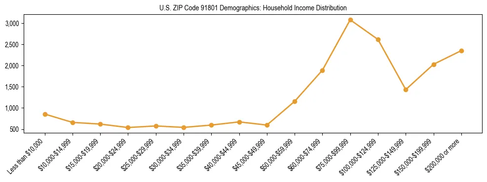 Horizontal bar chart showing household income distribution in US ZIP Code 91801.