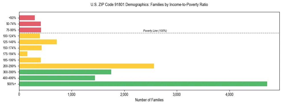 Horizontal bar chart showing family distribution by income-to-poverty ratio in US ZIP Code 91801, based on 2023 ACS data.