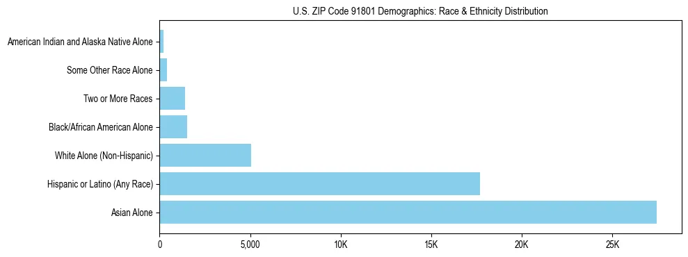 Race and Ethnicity Distribution Chart for US ZIP Code 91801