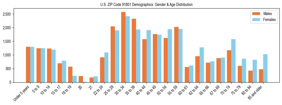 Bar chart showing the population distribution of US ZIP Code 91801 by age group and gender, based on 2023 ACS data.