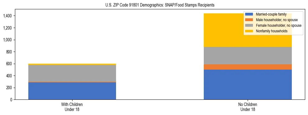 Stacked bar chart showing SNAP/Food Stamps recipient household composition by presence of children under 18 in US ZIP Code 91801, based on 2023 ACS data.