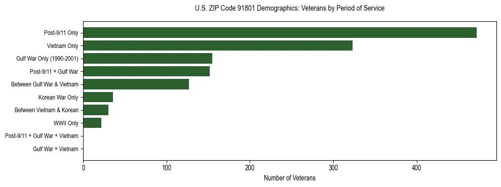 Horizontal bar chart showing veteran distribution by period of military service in US ZIP Code 91801, based on 2023 ACS data.