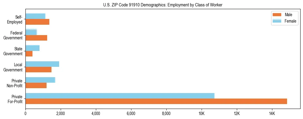 Horizontal bar chart showing employment distribution by class of worker and gender in US ZIP Code 91910, based on 2023 ACS data.