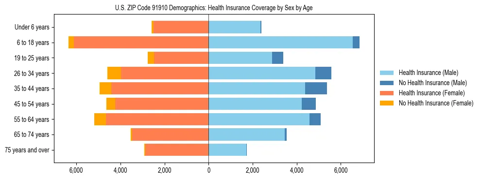 Pyramid chart showing health insurance coverage by age and sex in US ZIP Code 91910.