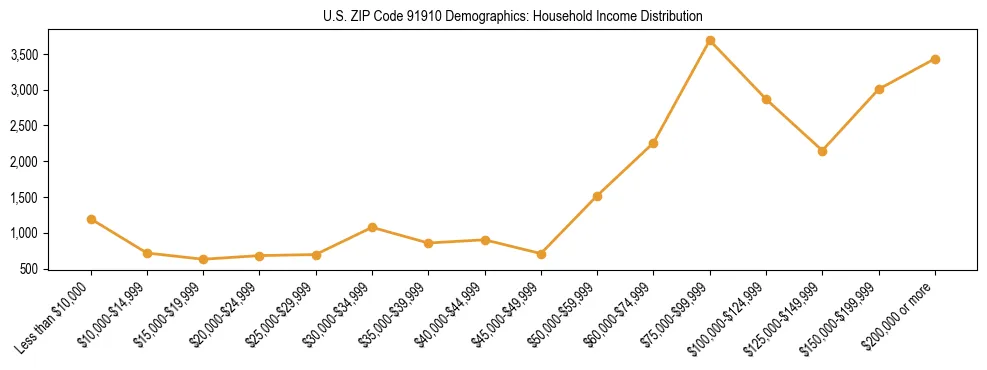 Horizontal bar chart showing household income distribution in US ZIP Code 91910.