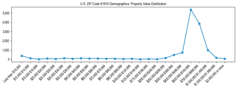 Line chart showing the distribution of property values for owner-occupied housing units in US ZIP Code 91910.